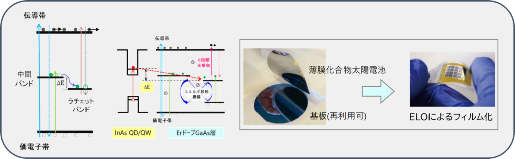 ラチェット型中間バンド太陽電池と薄膜化技術の概略